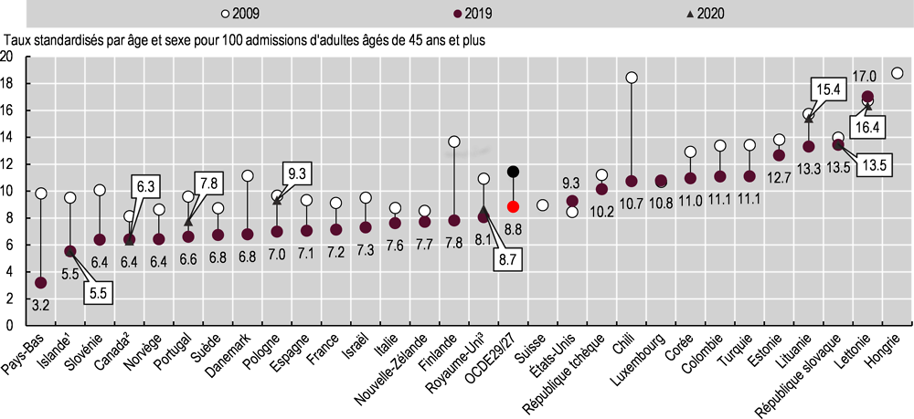 Graphique 6.16. Mortalité dans les 30 jours suivant une admission à l’hôpital pour infarctus aigu du myocarde, taux basés sur des données couplées, 2009, 2019 (ou année la plus proche) et 2020