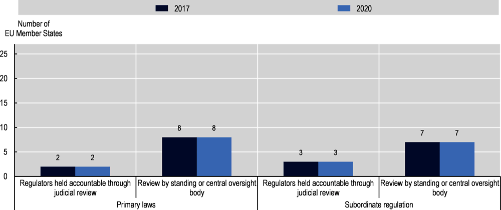 Figure 1.10. About two thirds of EU Member States do not have an oversight body in charge of reviewing how consultation comments are taken into account for rule making 