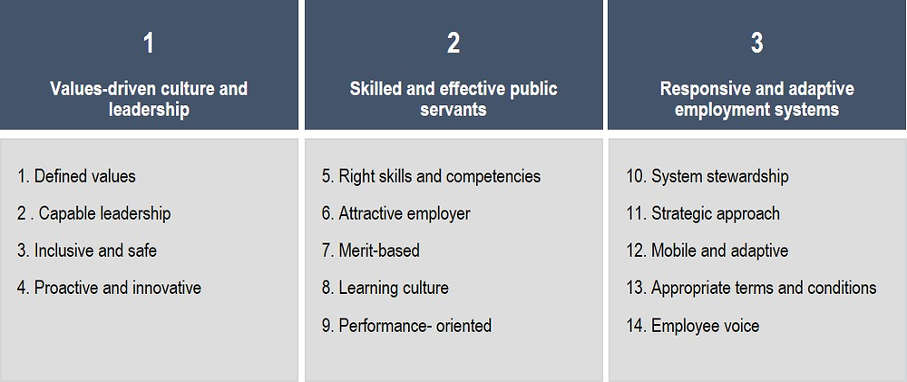 Figure 1.2. OECD Recommendation of the Council on Public Service Leadership and Capability table