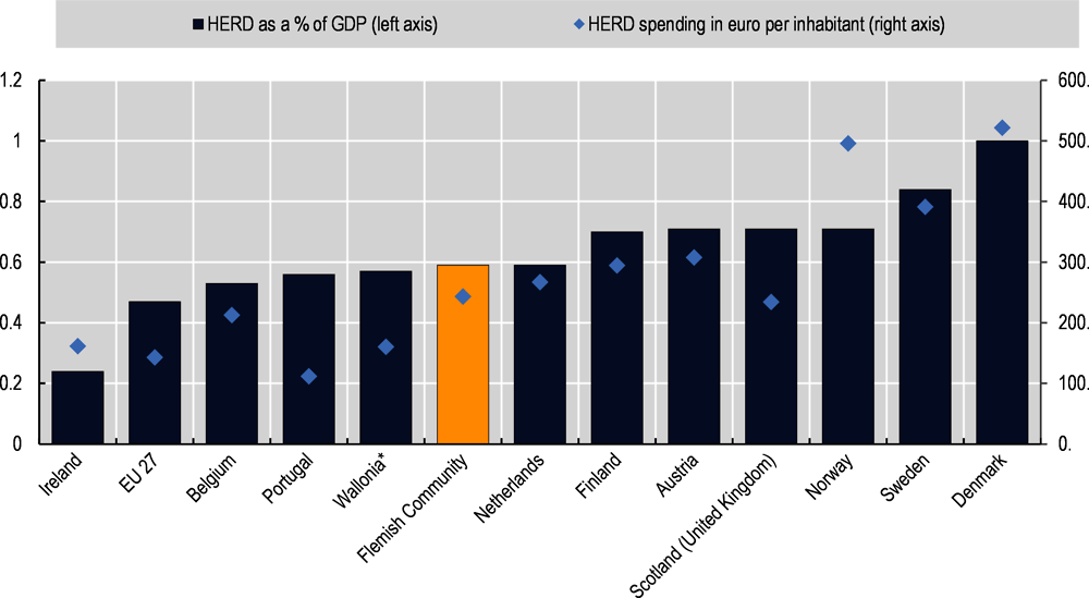 Figure 4.3. Spending on R&D performed in the higher education sector