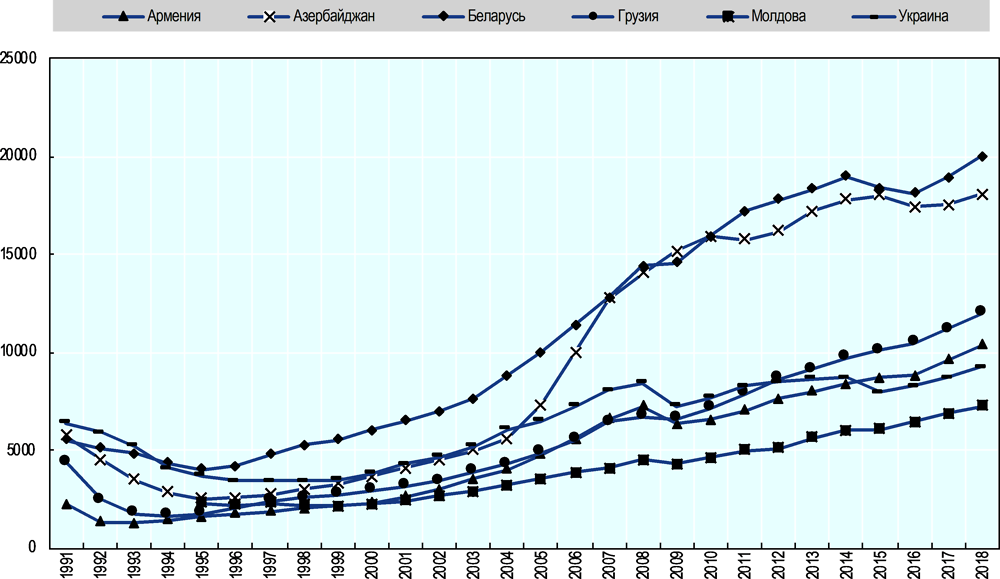 Рисунок 3.1. ВВП на душу населения (в текущих долл. США, ППС)