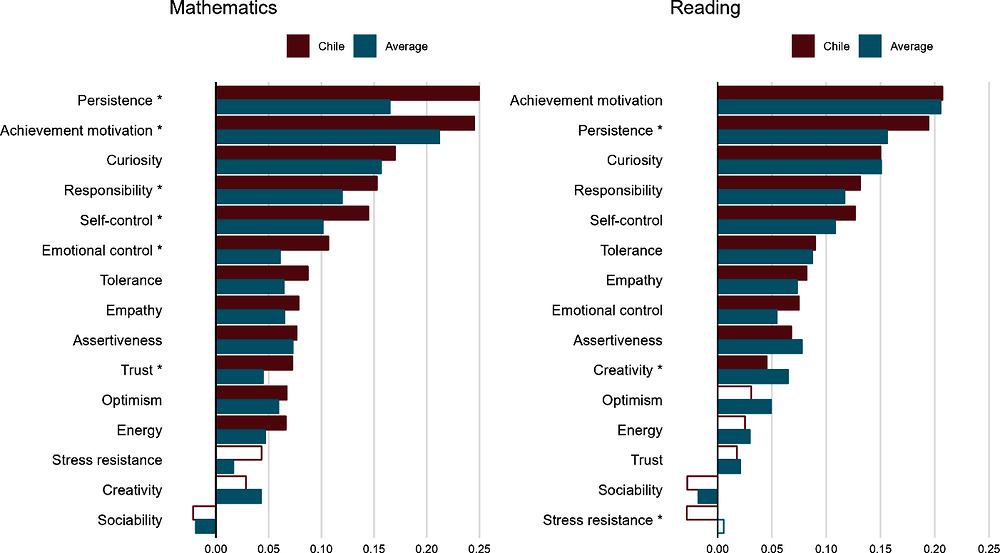 Figure 3. Relationships between students’ social and emotional skills and grades in Chile compared to the average across sites