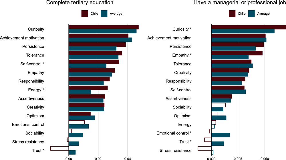 Figure 4. Relationships between students’ social and emotional skills and their future aspirations in Chile compared to the average across sites