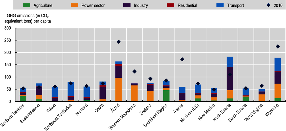 Figure 3.14. In most of the highest-emitting regions, energy supply, transport and industry-related emissions dominate