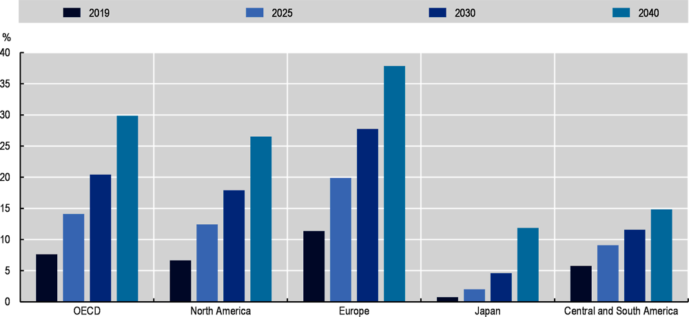 Figure 3.26. Share of wind in the energy mix, according to the Sustainable Development Scenario