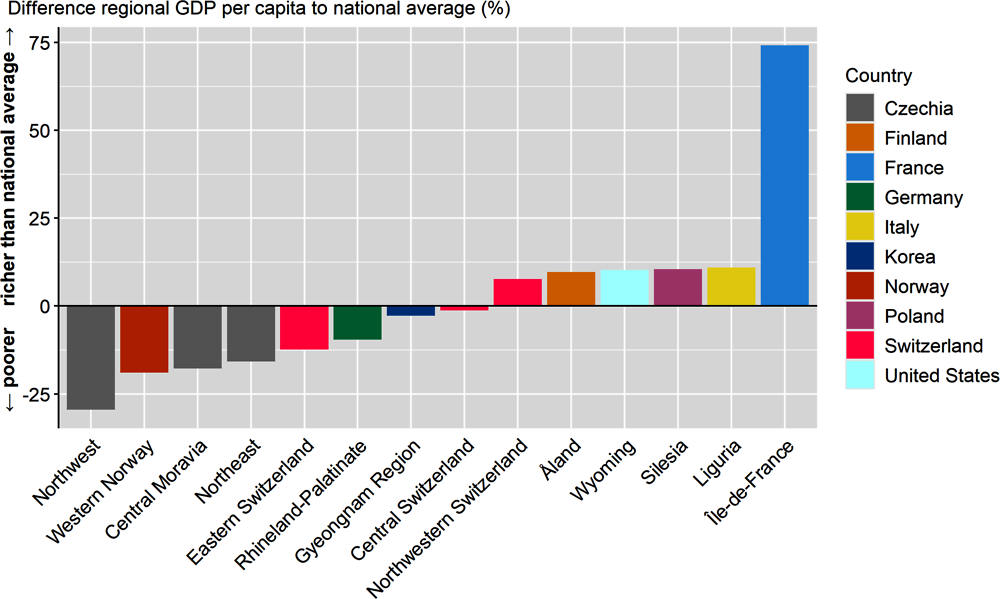Annex Figure 3.A.4. Difference between regional GDP per capita and the national average for TL2 regions with highest shares of employment in sectors with employment at risks