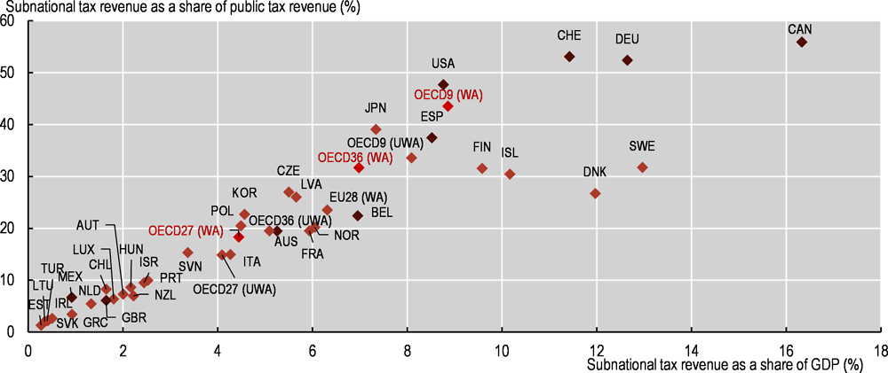 5.8. SNG tax revenue as a percentage of public tax revenue and GDP, 2018