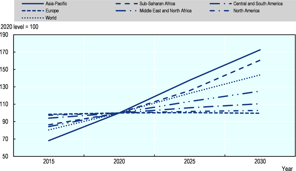 Figure 3.1. Projected number of individuals belonging to the global middle class at horizon 2030, by region, relative to the 2020 level