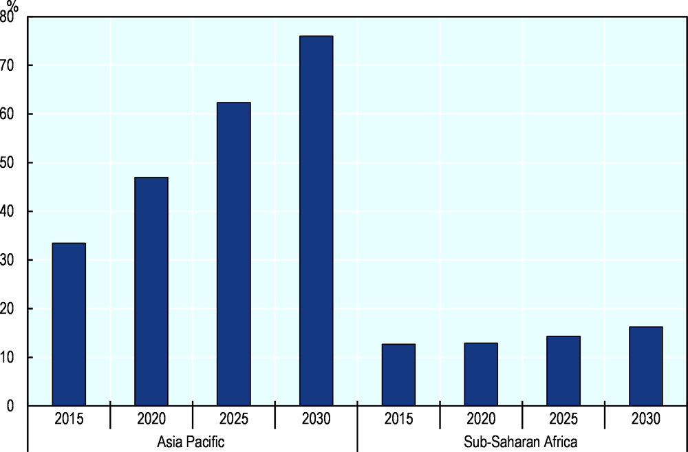 Figure 3.2. Projected share of the population belonging to the global middle class at horizon 2030, by region