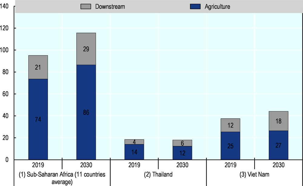 Figure 3.4. Employment in the food economy, number of jobs, 2019 and 2030