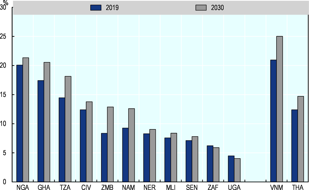 Figure 3.8. Employment in downstream sectors of the food economy, share of total employment, 2019 and 2030