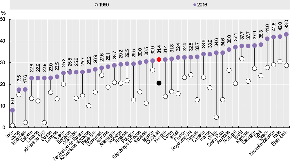 Graphique 4.15. Évolution du surpoids, incluant l’obésité, chez les enfants âgés de 5 à 9 ans, 1990-2016