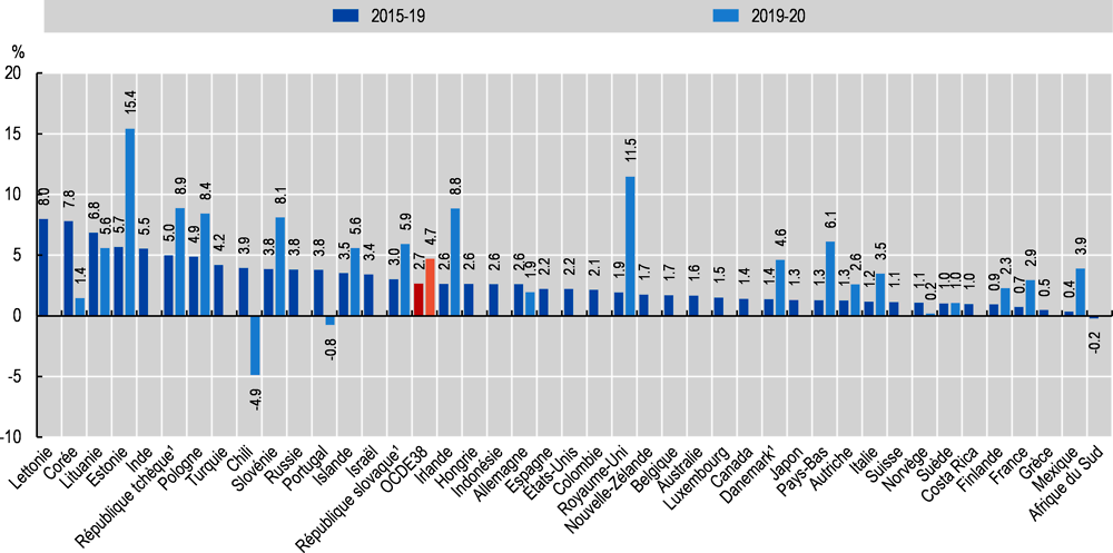 Graphique 7.5. Croissance annuelle des dépenses de santé par habitant (en termes réels), 2015-19 (ou année la plus proche) et 2019-20