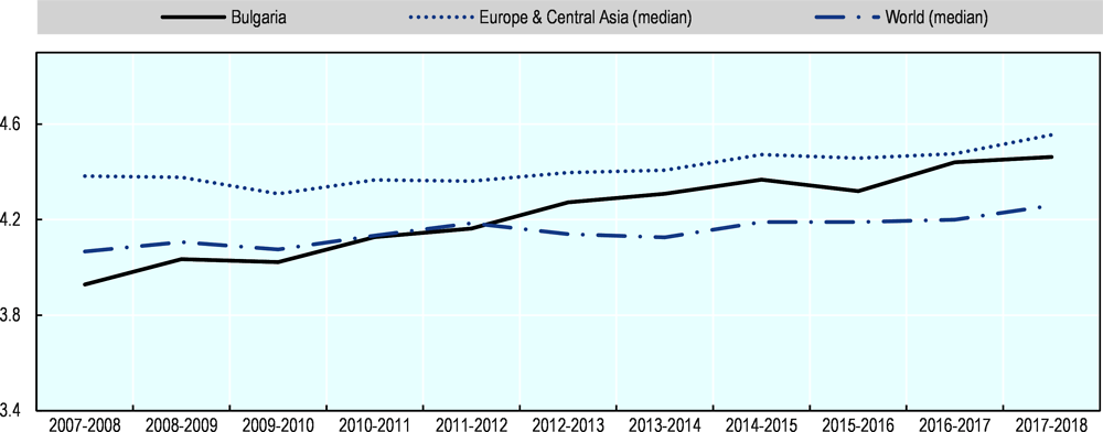 Figure 6.13. Bulgaria’s score on World Economic Forum’s Global Competiveness Index, 2007-18