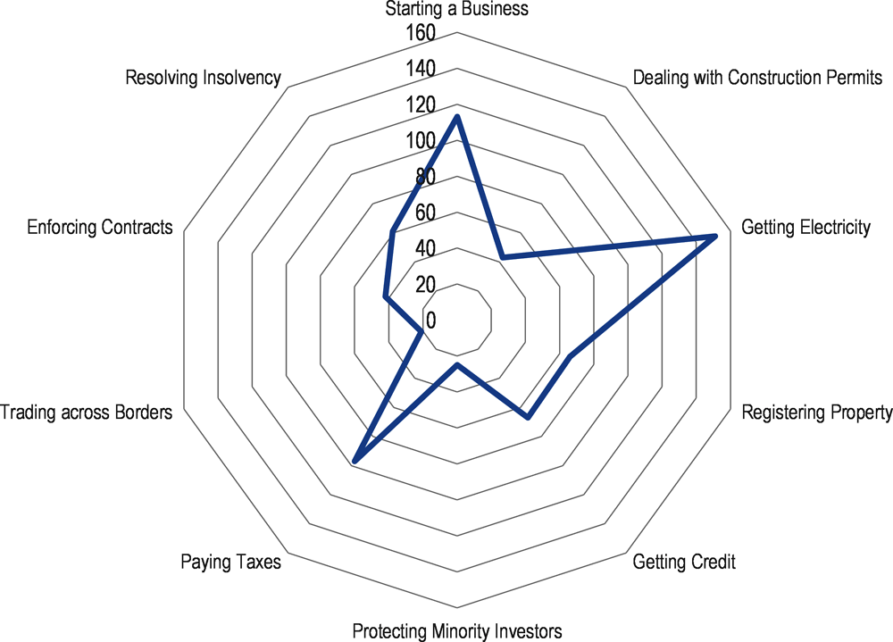 Figure 6.14. Overview of Bulgaria’s score on World Bank Doing Business Indicators, 2020