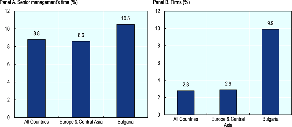 Figure 6.15. Senior management time spent dealing with the requirements of government regulation and firms choosing business licensing and permits as their biggest obstacle