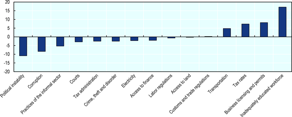 Figure 6.1. Change in the share of firms identifying a particular area as a major constraint to doing business in Bulgaria, 2013-19