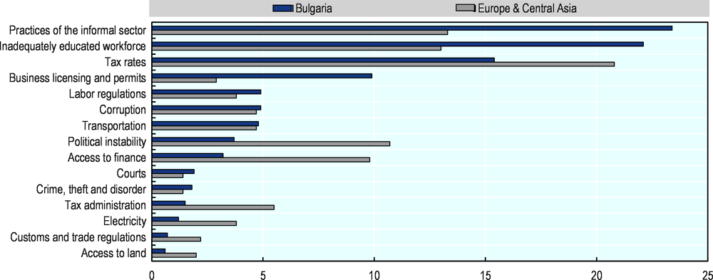 Figure 6.2. Overview of the main obstacles to doing business in Bulgaria and its region