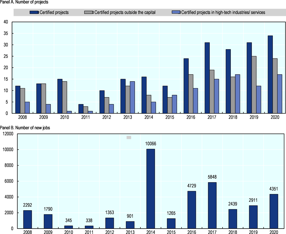 Figure 6.4. Certified Investment Projects in Bulgaria under AIP, 2008-20