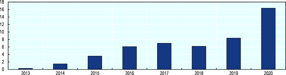 Figure 6.5. Financial incentives allocated to Certified Investment Projects under AIP