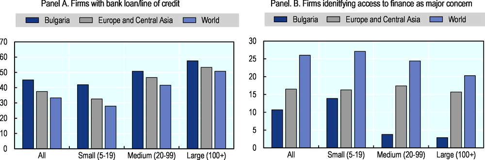 Figure 6.7. Financial constrains faced by firms in Bulgaria and other countries, by firm size