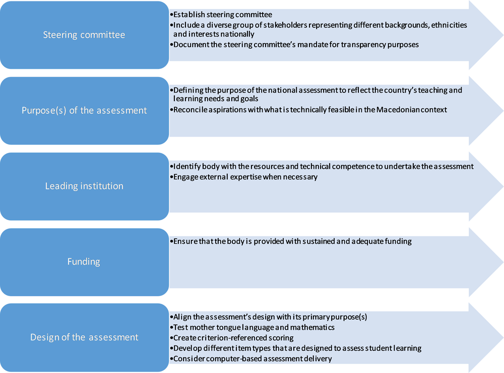 Figure 5.2. Key steps in developing the national assessment