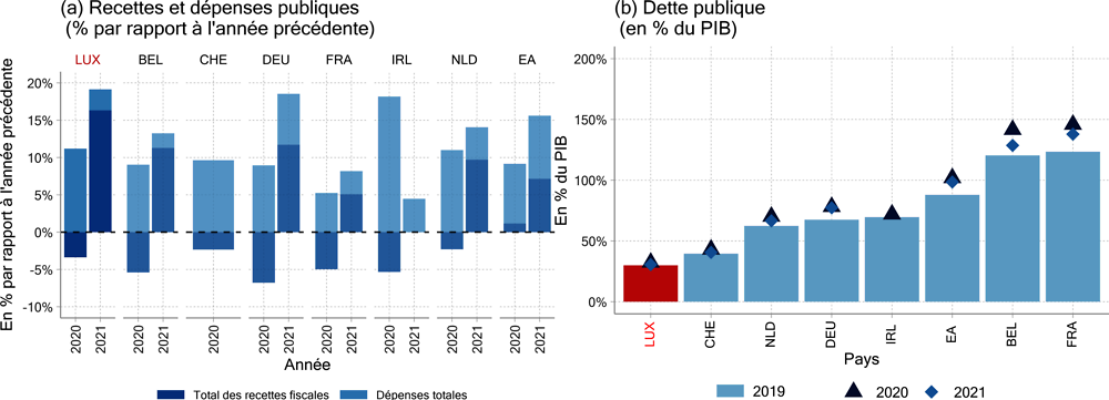 Graphique 1.3. Le niveau d'endettement public du Luxembourg est resté contenu malgré une réponse politique forte à la crise du COVID-19