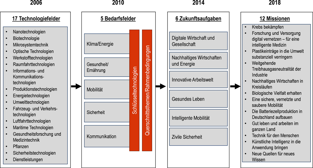 Abbildung 14.3. Evolution der deutschen Forschungs- und Innovationsstrategie: Von der Technologie- hin zur Missionsorientierung