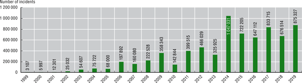 Figure 4.1. Total number of incidents reported to CERT.br per year, 1999-2019