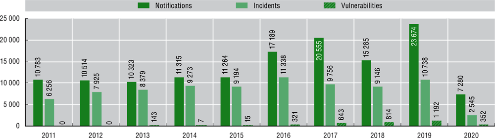 Figure 4.3. Number of notifications and incidents registered by the CTIR, 2011-20