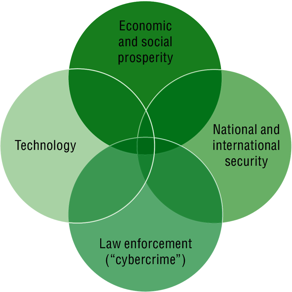 Figure 4.5. The four dimensions of “cybersecurity”