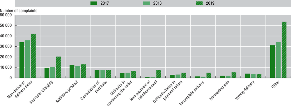 Figure 4.7. Major e-commerce complaints reported on SINDEC, 2017-19