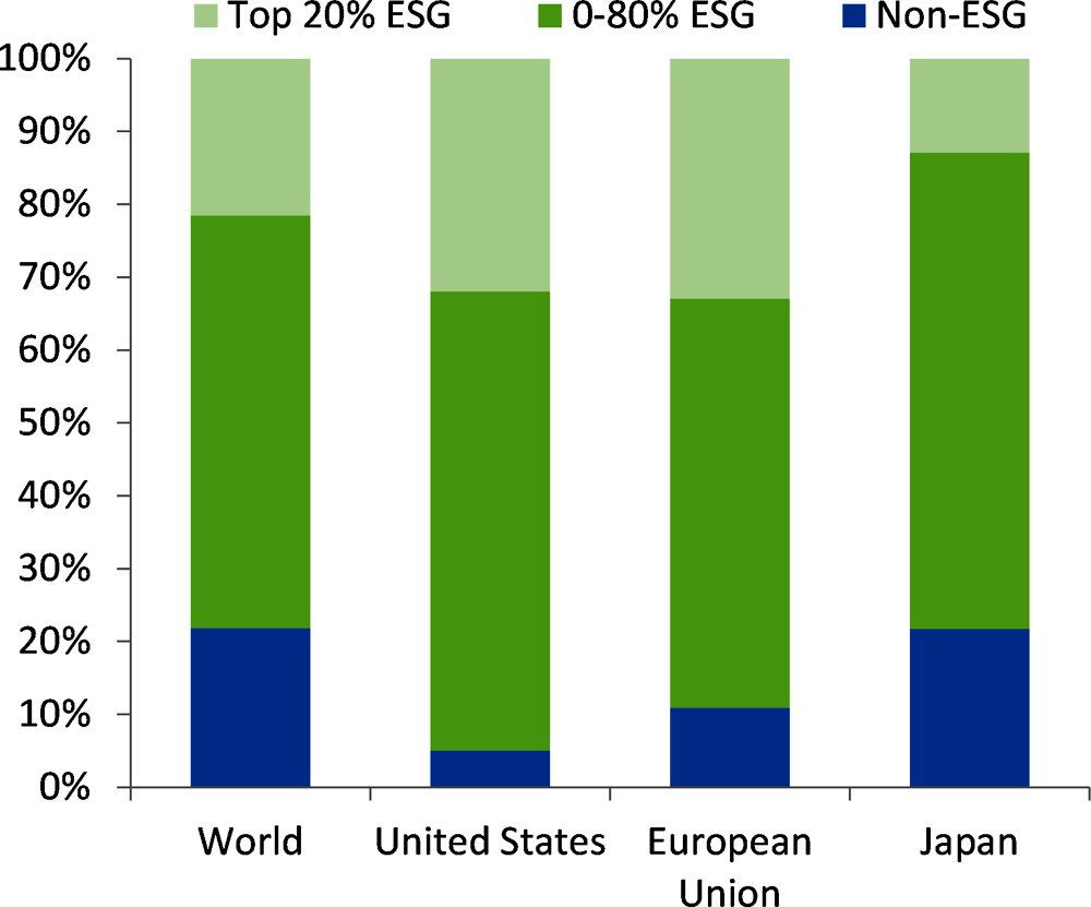 Figure 1.2. Share of market capitalisation by ESG scoring companies by region, 2019