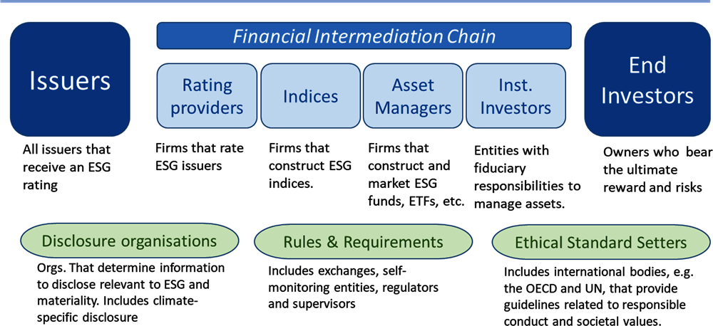 Figure 1.3. The structure of the ESG financial ecosystem