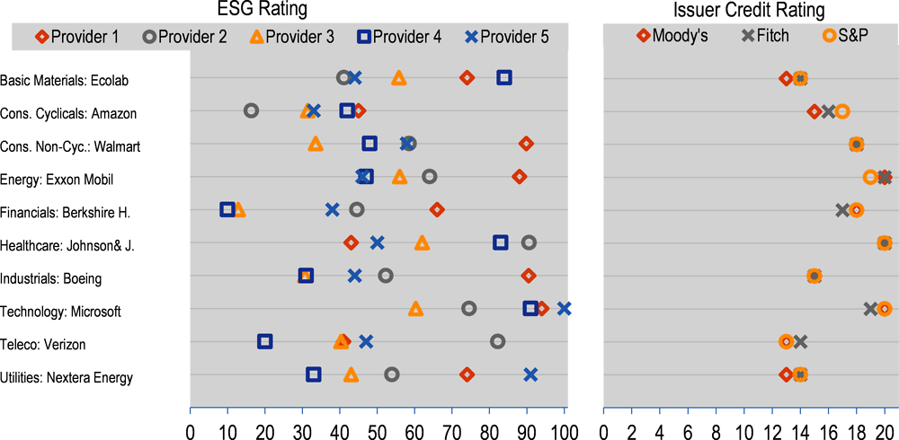 Figure 1.5. Selected ESG ratings and issuer credit ratings by sector in the United States, 2019