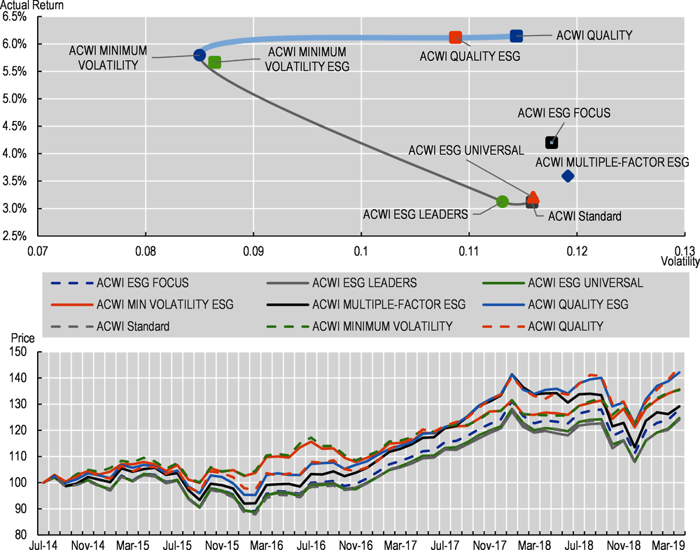 Figure 1.7. Comparison of ESG and non-ESG MSCI indices by risk-adjusted performance