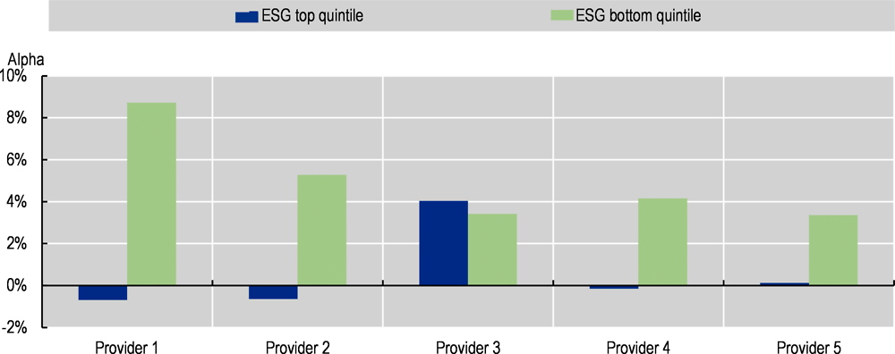 Figure 1.8. ESG top and bottom quintile Alpha by different providers in the United States, 2009-2019