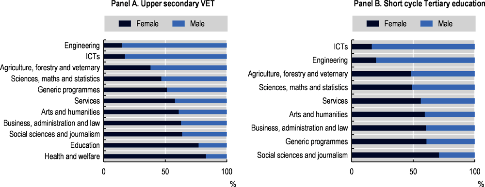 Figure 4.13. Distribution of graduates from VET per field of education by gender