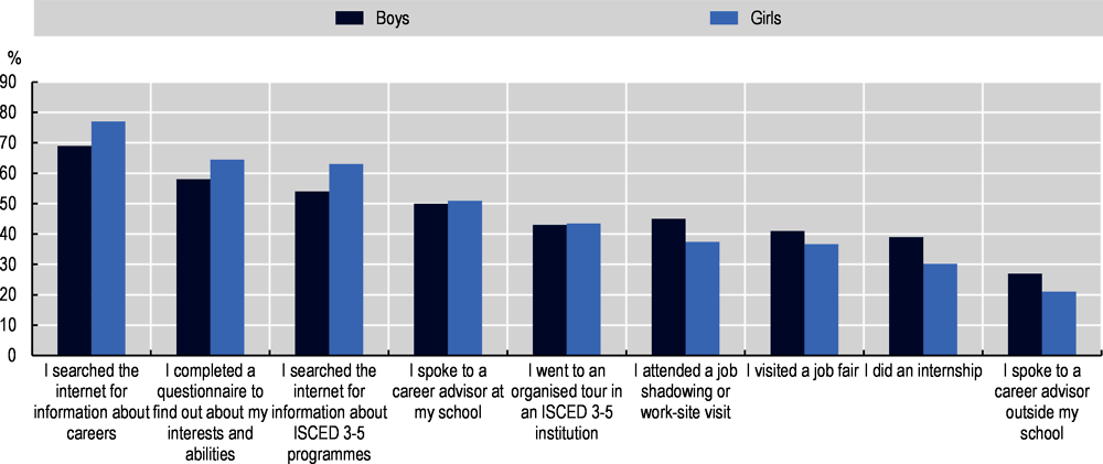Figure 4.14. Participation in career development activities, by gender, 2018