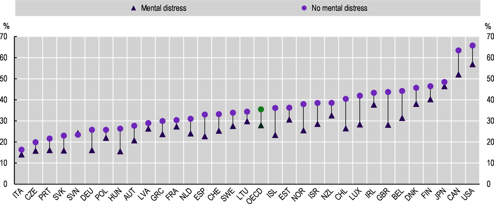 Figure 2.18. Persons with mental health conditions are less likely to complete high-level education
