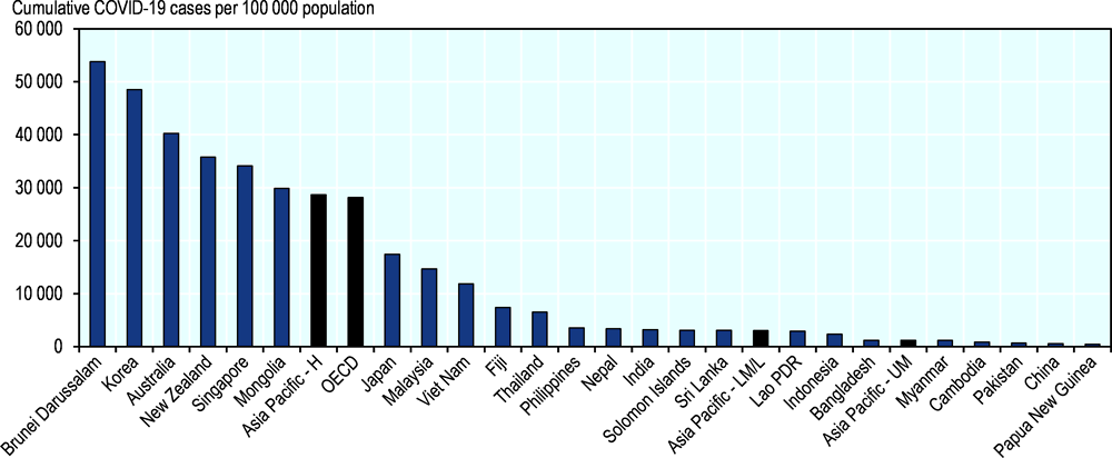 Figure 2.1. COVID-19 cumulative reported cases by country, from 1 January 2020 to 18 October 2022