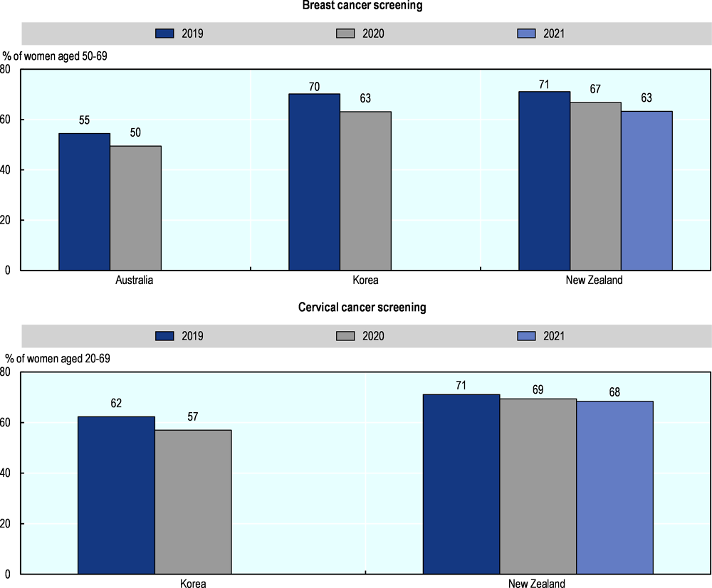 Figure 2.22. Cancer screening rates decreased across countries