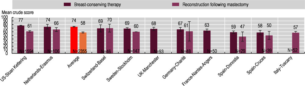 Figure 6.34. Self-reported breast satisfaction: Crude scores 6-12 months after surgery, 2020-21