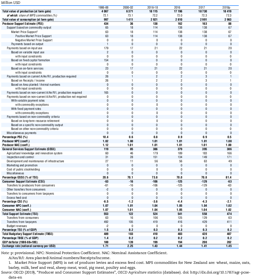 Table 19.1. New Zealand: Estimates of support to agriculture