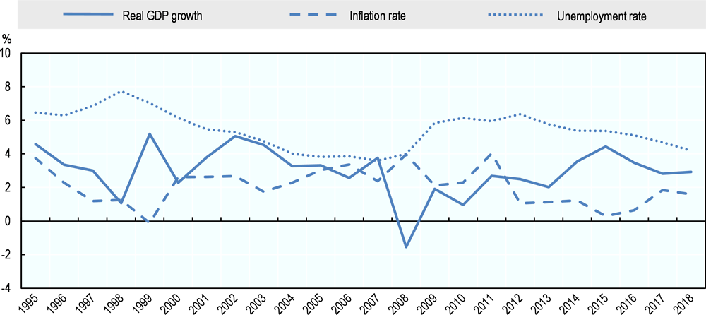 Figure 19.4. New Zealand: Main economic indicators, 1995 to 2018