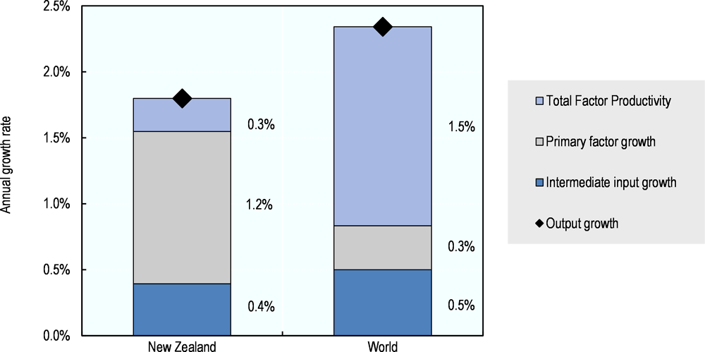Figure 19.6. New Zealand: Composition of agricultural output growth, 2006-15