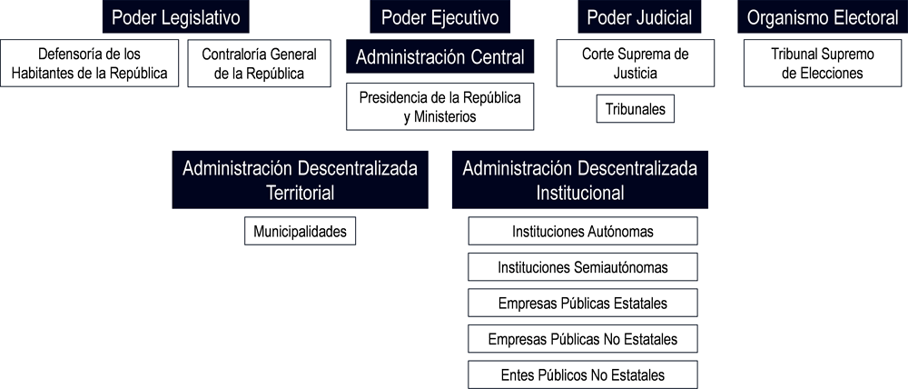 Figura 1.3. La organización del sector público costarricense