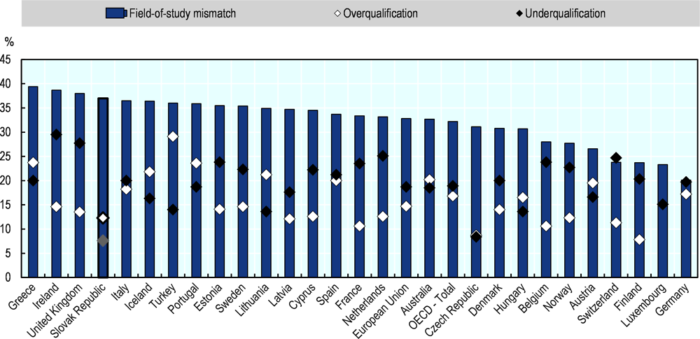 Figure 3.5. Mismatch between skills and employment, Slovak Republic