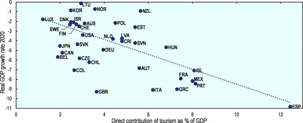 Figure 1.2. Correlation between the direct contribution of tourism pre-COVID-19, and GDP growth in 2020, selected OECD countries