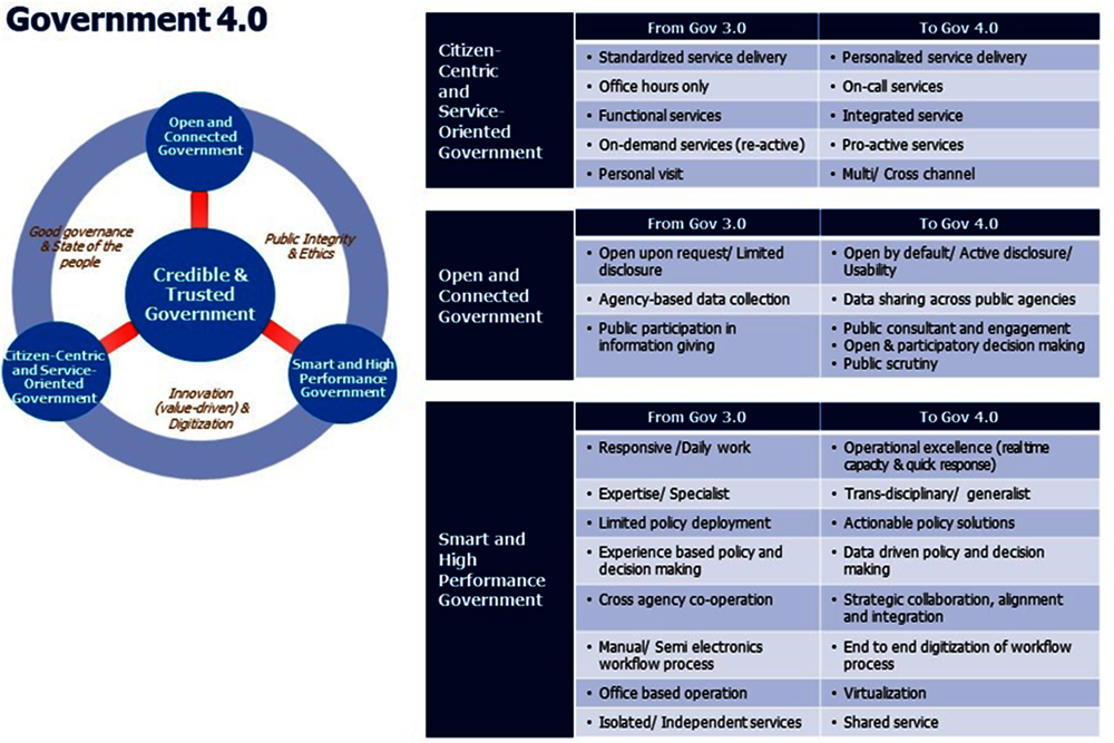 Figure 2.2. Thailand 4.0